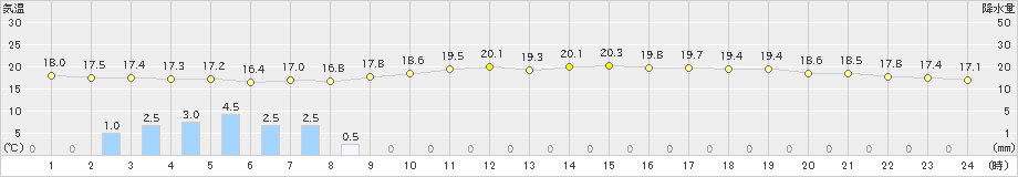 米沢(>2023年06月09日)のアメダスグラフ