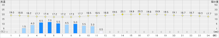 福島(>2023年06月09日)のアメダスグラフ