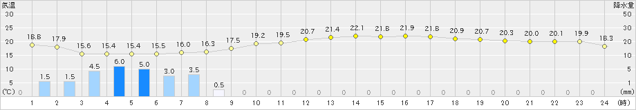 喜多方(>2023年06月09日)のアメダスグラフ