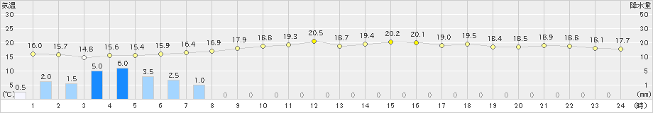 猪苗代(>2023年06月09日)のアメダスグラフ