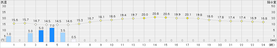 只見(>2023年06月09日)のアメダスグラフ