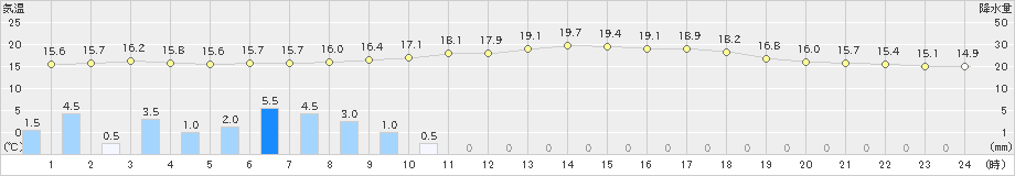 川内(>2023年06月09日)のアメダスグラフ