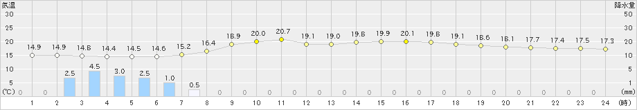 南郷(>2023年06月09日)のアメダスグラフ