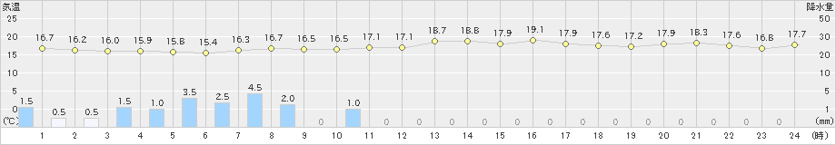 玉川(>2023年06月09日)のアメダスグラフ