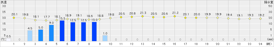 日立(>2023年06月09日)のアメダスグラフ