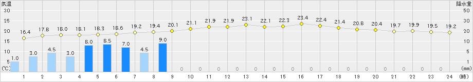 笠間(>2023年06月09日)のアメダスグラフ