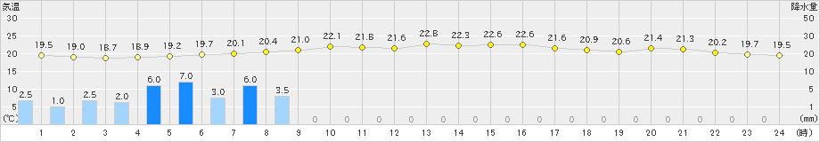 つくば(>2023年06月09日)のアメダスグラフ