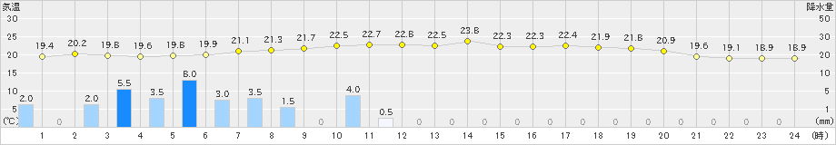 鹿嶋(>2023年06月09日)のアメダスグラフ