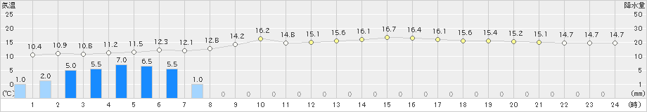 奥日光(>2023年06月09日)のアメダスグラフ