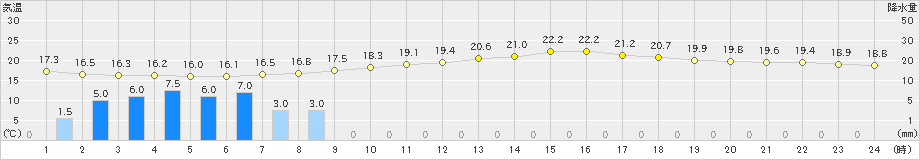 塩谷(>2023年06月09日)のアメダスグラフ