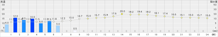 草津(>2023年06月09日)のアメダスグラフ