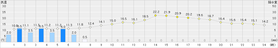 田代(>2023年06月09日)のアメダスグラフ