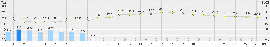 上里見(>2023年06月09日)のアメダスグラフ