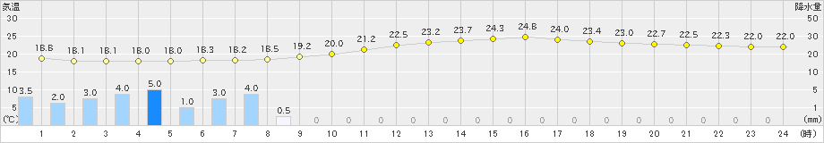 伊勢崎(>2023年06月09日)のアメダスグラフ