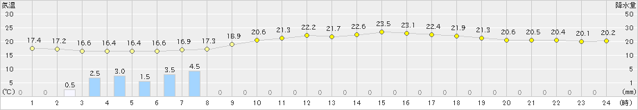 秩父(>2023年06月09日)のアメダスグラフ