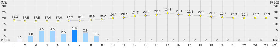 鳩山(>2023年06月09日)のアメダスグラフ