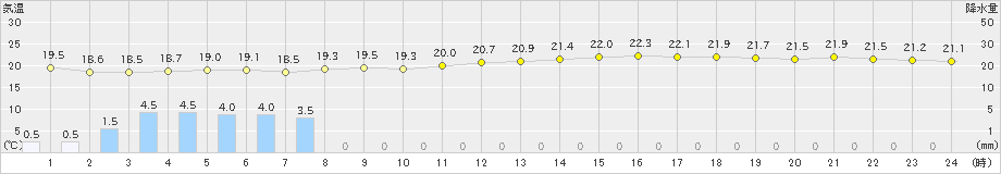 さいたま(>2023年06月09日)のアメダスグラフ