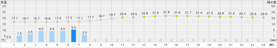 八王子(>2023年06月09日)のアメダスグラフ