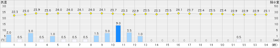 三宅島(>2023年06月09日)のアメダスグラフ