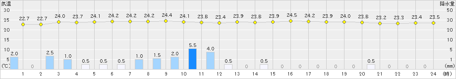 三宅坪田(>2023年06月09日)のアメダスグラフ