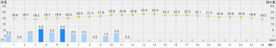 香取(>2023年06月09日)のアメダスグラフ