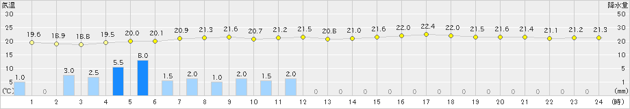 船橋(>2023年06月09日)のアメダスグラフ