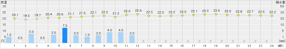 千葉(>2023年06月09日)のアメダスグラフ