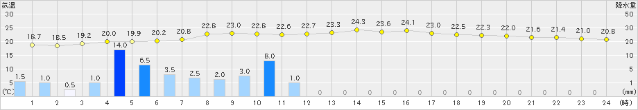 木更津(>2023年06月09日)のアメダスグラフ