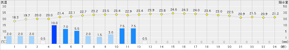 鴨川(>2023年06月09日)のアメダスグラフ