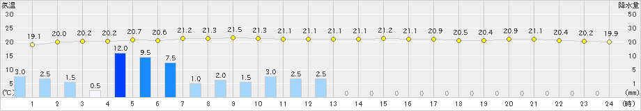 勝浦(>2023年06月09日)のアメダスグラフ