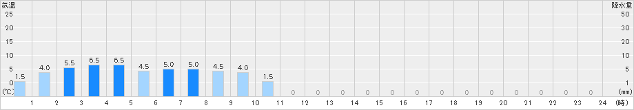 平塚(>2023年06月09日)のアメダスグラフ