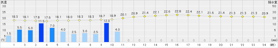 辻堂(>2023年06月09日)のアメダスグラフ