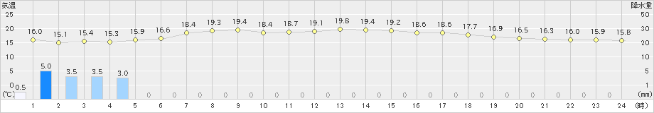 信濃町(>2023年06月09日)のアメダスグラフ