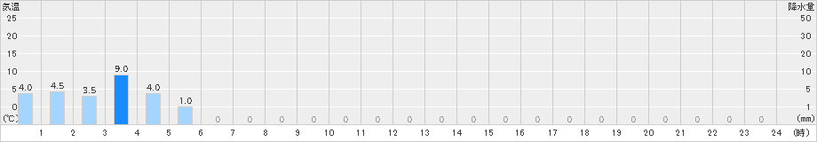 聖高原(>2023年06月09日)のアメダスグラフ