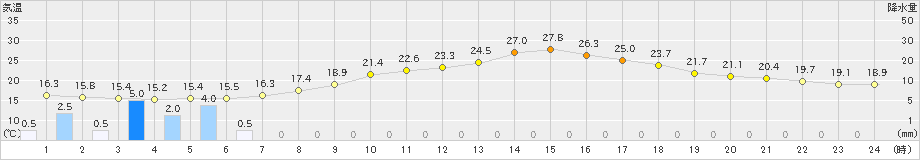 上田(>2023年06月09日)のアメダスグラフ