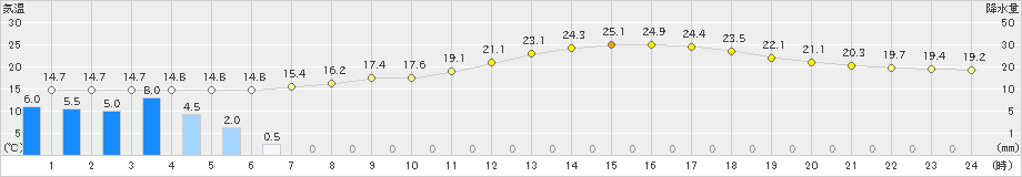 穂高(>2023年06月09日)のアメダスグラフ