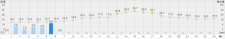 軽井沢(>2023年06月09日)のアメダスグラフ