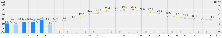 奈川(>2023年06月09日)のアメダスグラフ