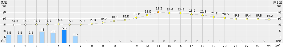 諏訪(>2023年06月09日)のアメダスグラフ