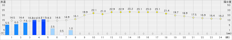 木曽福島(>2023年06月09日)のアメダスグラフ