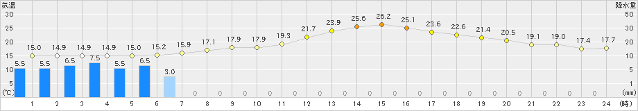 伊那(>2023年06月09日)のアメダスグラフ