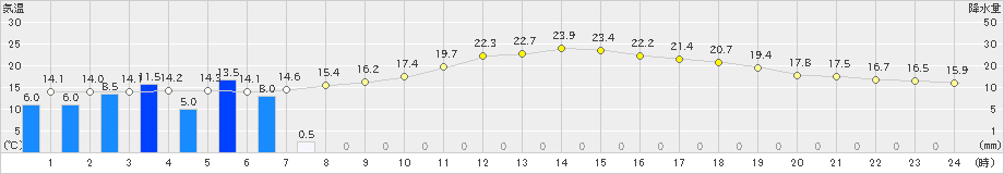 飯島(>2023年06月09日)のアメダスグラフ