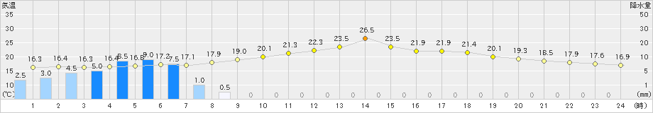 南信濃(>2023年06月09日)のアメダスグラフ