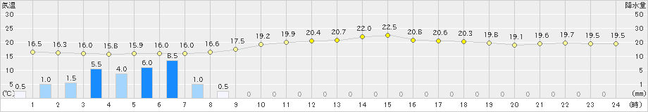 大月(>2023年06月09日)のアメダスグラフ