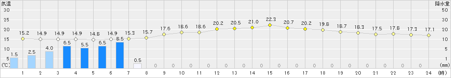 古関(>2023年06月09日)のアメダスグラフ