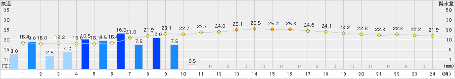 三島(>2023年06月09日)のアメダスグラフ