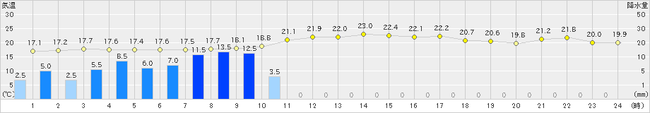 熱海伊豆山(>2023年06月09日)のアメダスグラフ