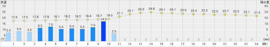 網代(>2023年06月09日)のアメダスグラフ