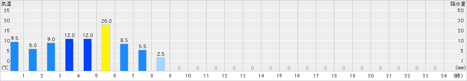 高根山(>2023年06月09日)のアメダスグラフ