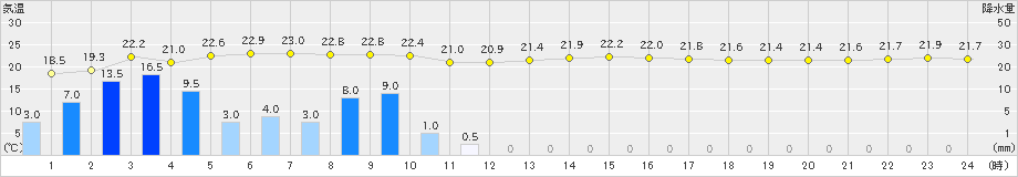 石廊崎(>2023年06月09日)のアメダスグラフ